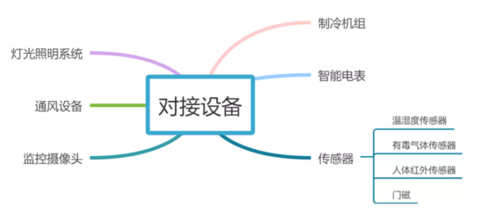 智慧冷庫(kù)解決方案