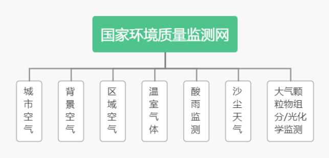 大氣環(huán)境質(zhì)量監(jiān)測(cè)系統(tǒng)