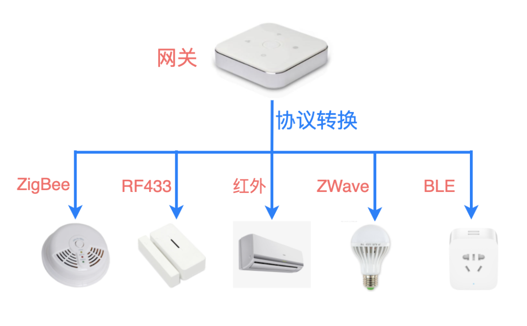 網(wǎng)關(guān)設(shè)備