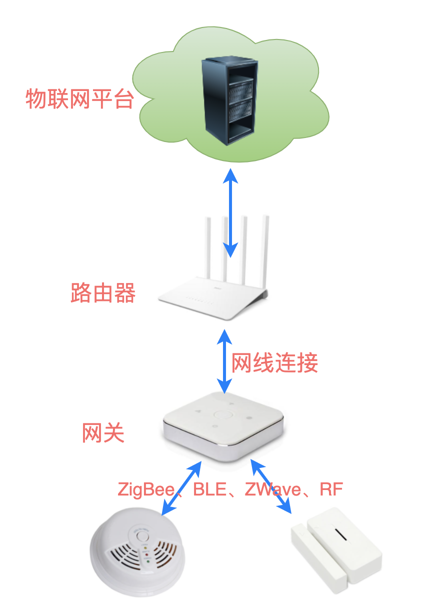 物聯(lián)網(wǎng)設(shè)備