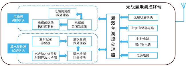 無(wú)線灌溉測(cè)控終端