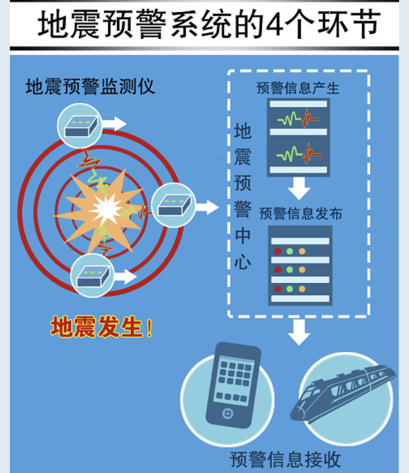 地震預(yù)警